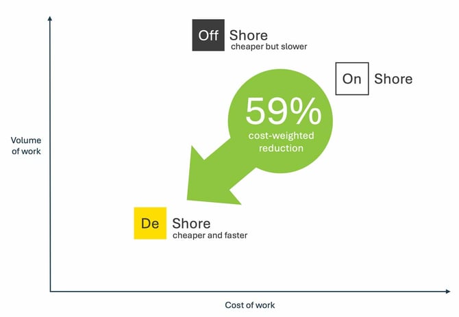 Deshore-onshore-offshore-sap