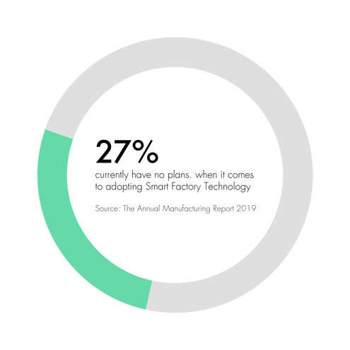 27-percent-no-smart-factory-plans