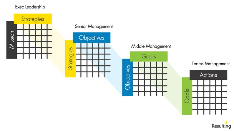 How to use Hoshin Kanri with ERP