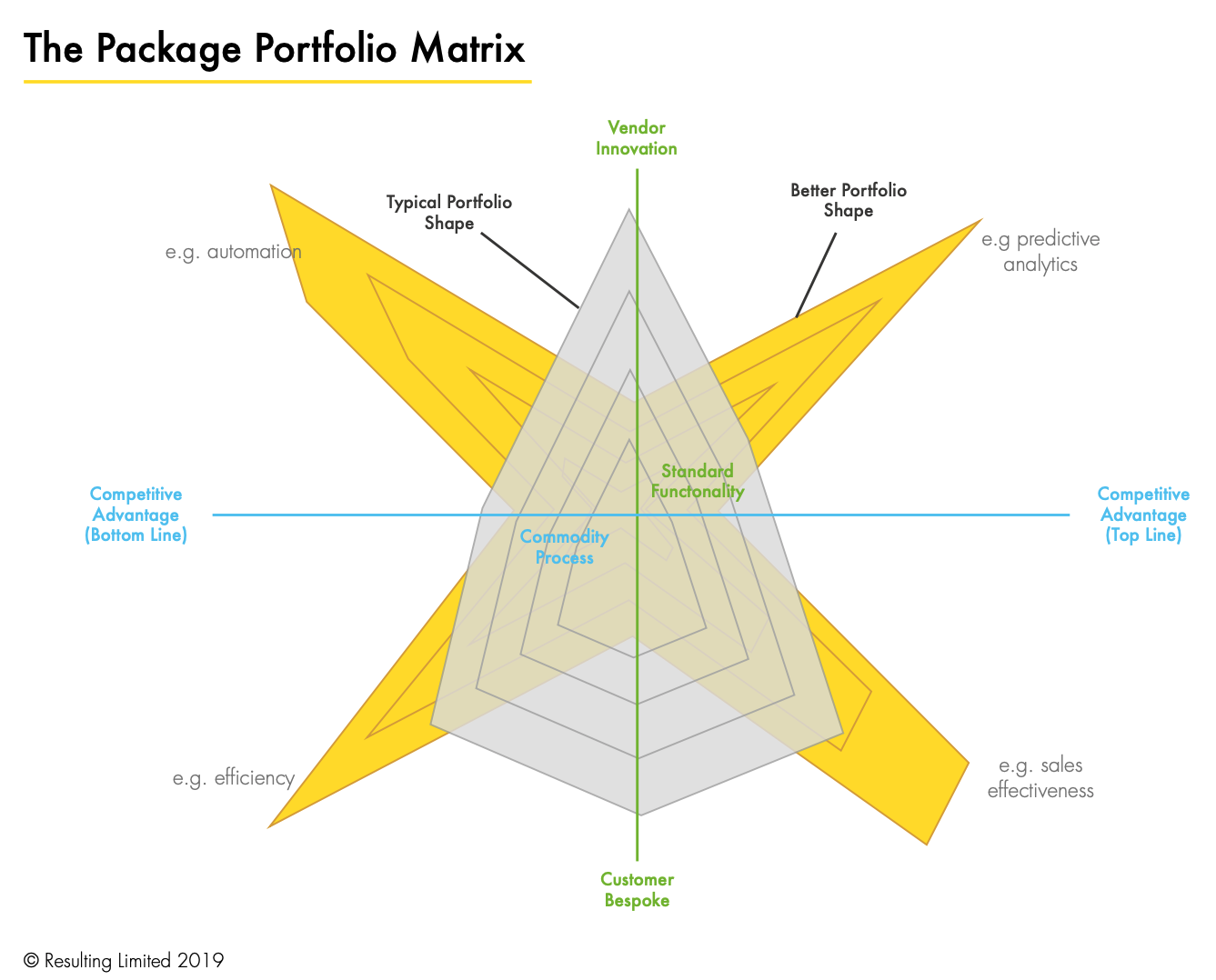 the Resulting package portfolio matrix