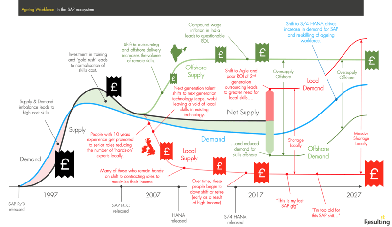 saps aging workforce problem find sap skills
