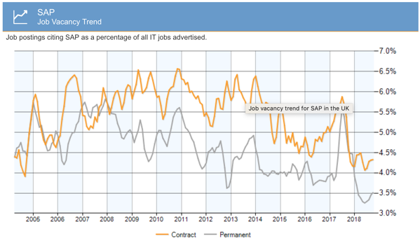 sap industry jobs data