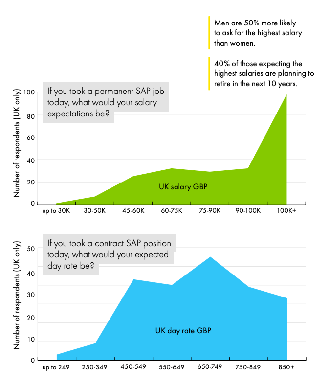 sap-s4-skills-inflating-wage-costs