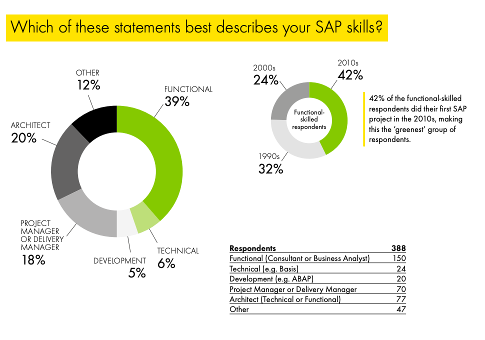 sap-s4-skills-consultant-availability sap-s4-skills-consultant-availability
